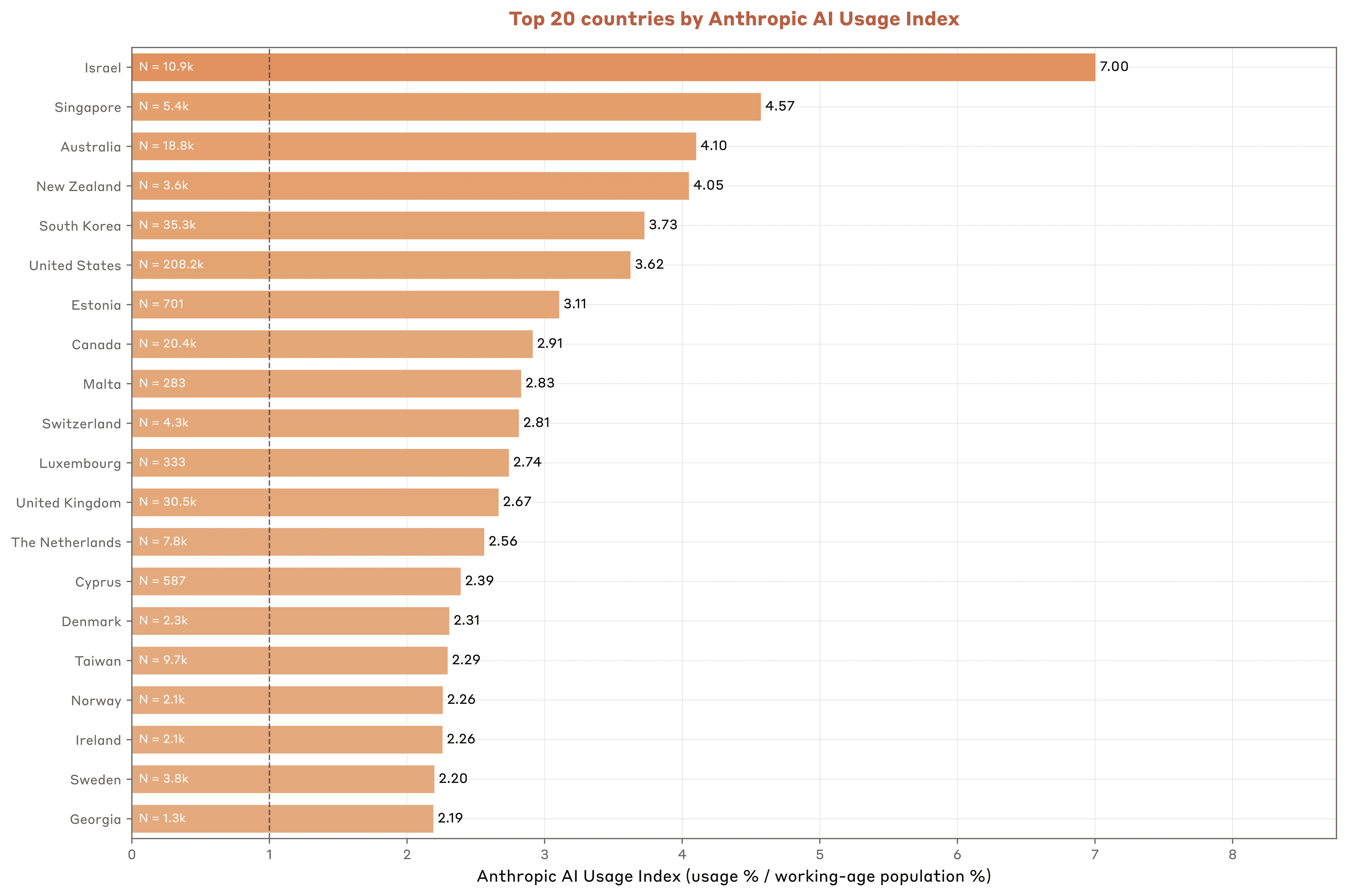 Figure 2.2: Small, technologically advanced countries are leading in Claude adoption per capita. The figure shows the top 20 countries based on the Anthropic AI Usage Index. We only include countries with at least 200 observations in our sample for this figure because of the uncertainty of the measure for low-usage countries in our random sample. The underlying data includes Claude.ai Free and Pro usage.